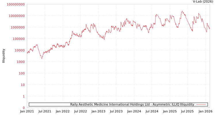 graph of Raily Aesthetic Medicine International Holdings Ltd ILLIQ-AMEM