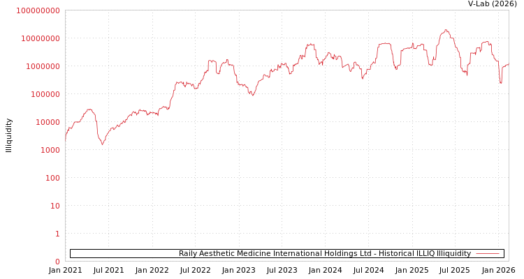 graph of Raily Aesthetic Medicine International Holdings Ltd ILLIQ-HIST
