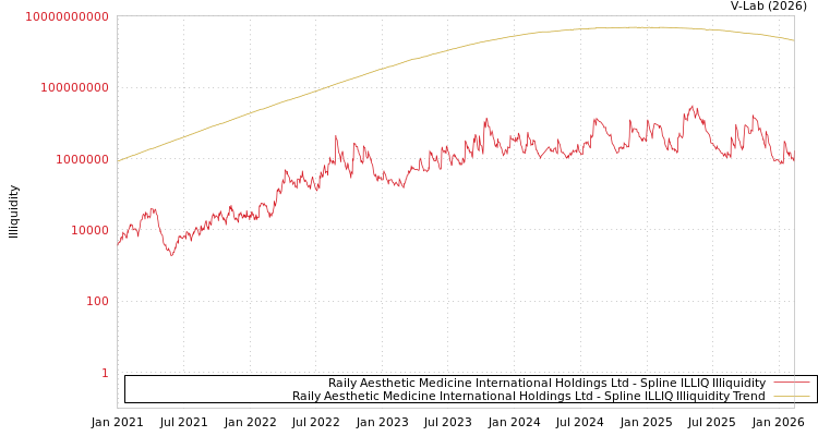 graph of Raily Aesthetic Medicine International Holdings Ltd ILLIQ-SMEM