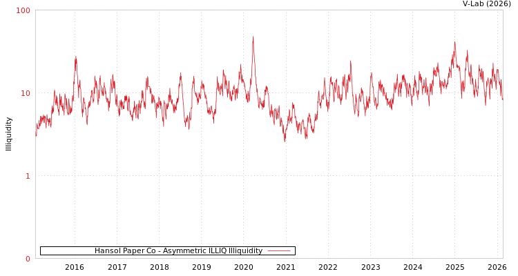 graph of Hansol Paper Co ILLIQ-AMEM
