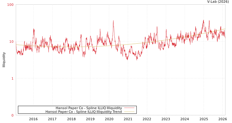 graph of Hansol Paper Co ILLIQ-SMEM
