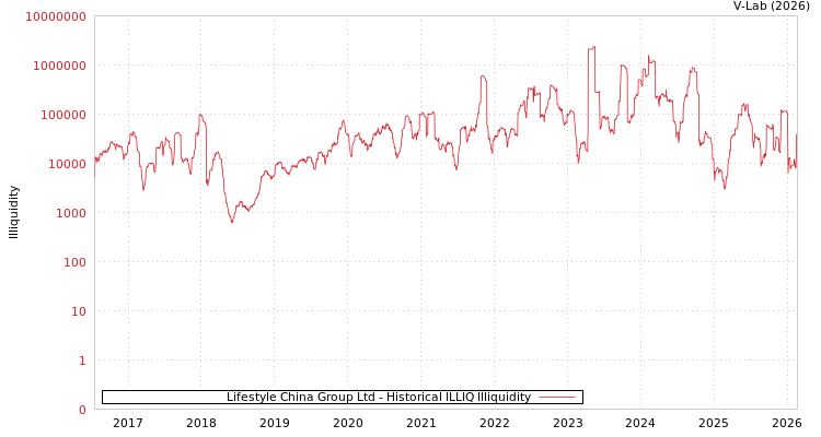 graph of Lifestyle China Group Ltd ILLIQ-HIST