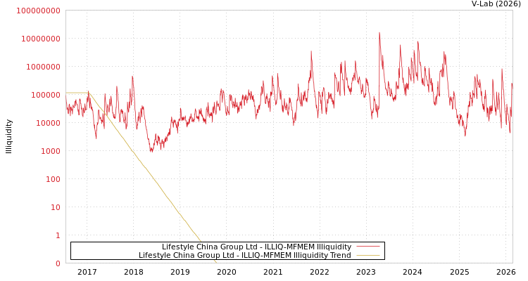 graph of Lifestyle China Group Ltd ILLIQ-MFMEM