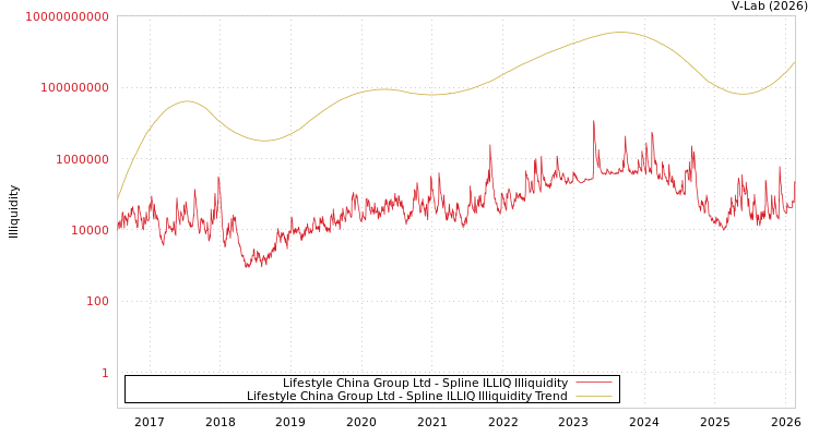 graph of Lifestyle China Group Ltd ILLIQ-SMEM