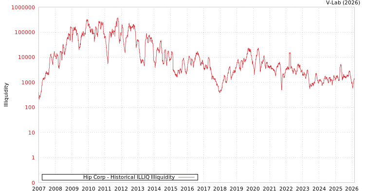 graph of Hip Corp ILLIQ-HIST