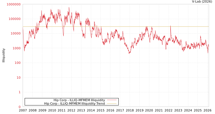 graph of Hip Corp ILLIQ-MFMEM