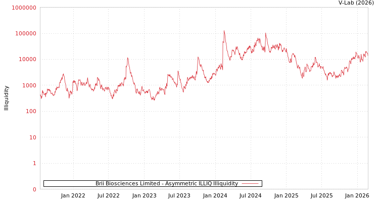 graph of Brii Biosciences Limited ILLIQ-AMEM