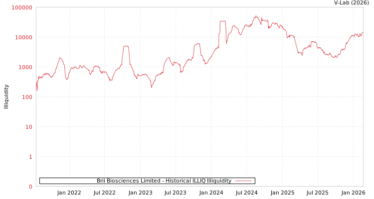 graph of Brii Biosciences Limited ILLIQ-HIST