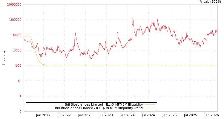 graph of Brii Biosciences Limited ILLIQ-MFMEM