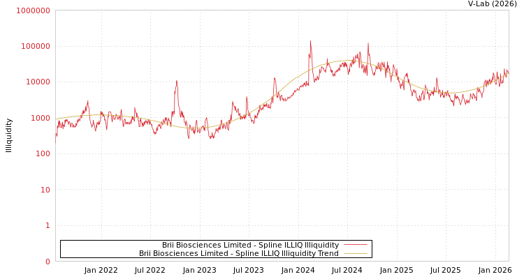 graph of Brii Biosciences Limited ILLIQ-SMEM