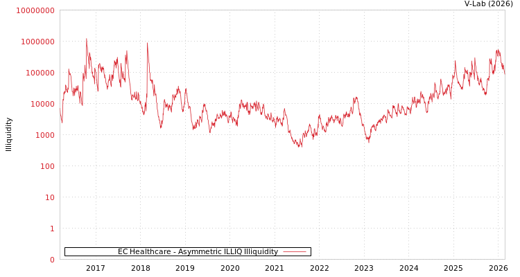 graph of EC Healthcare ILLIQ-AMEM