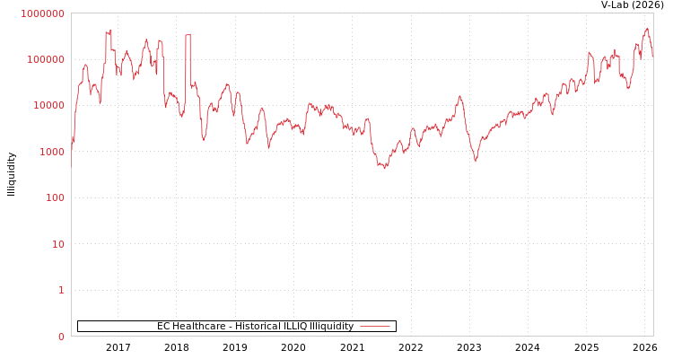 graph of EC Healthcare ILLIQ-HIST