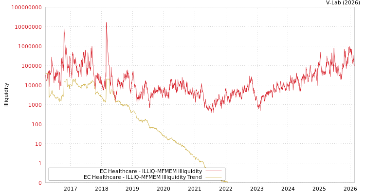graph of EC Healthcare ILLIQ-MFMEM