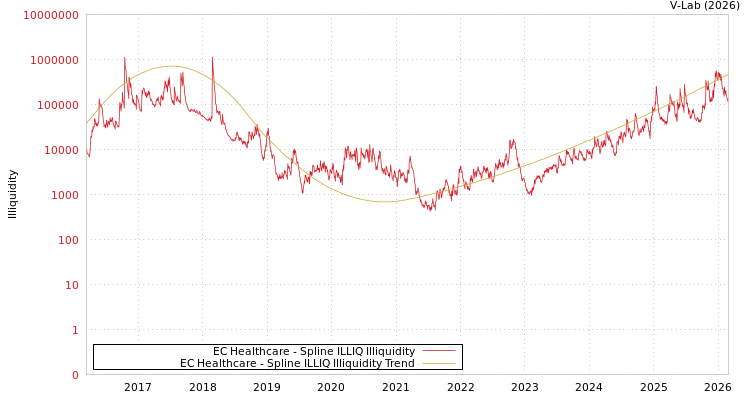 graph of EC Healthcare ILLIQ-SMEM