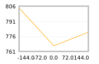 Impact of return on liquidity tomorrow