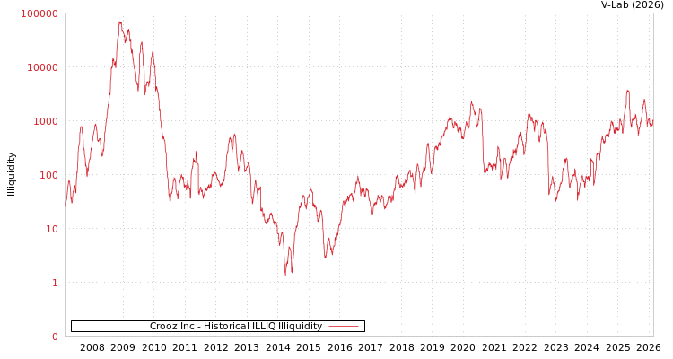 graph of Crooz Inc ILLIQ-HIST