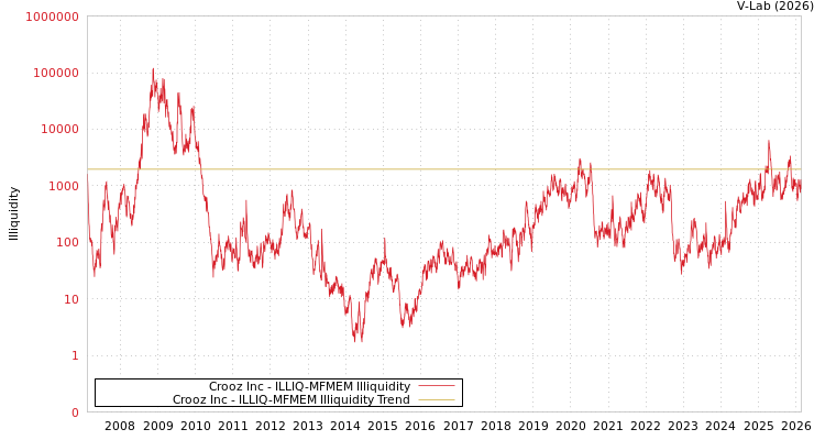 graph of Crooz Inc ILLIQ-MFMEM