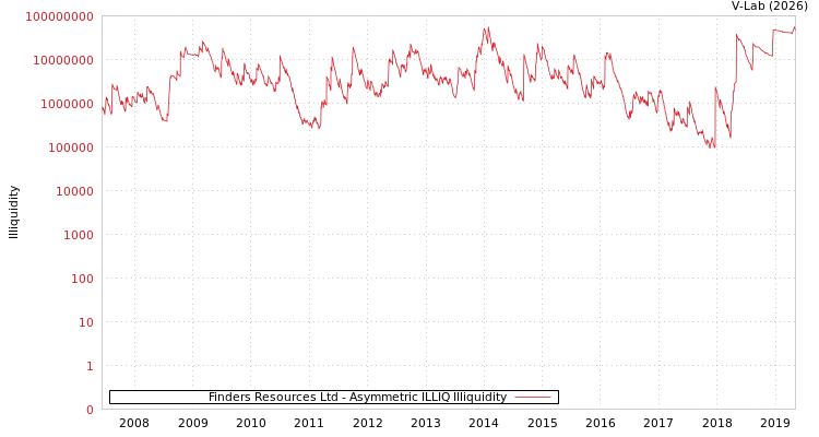 graph of Finders Resources Ltd ILLIQ-AMEM