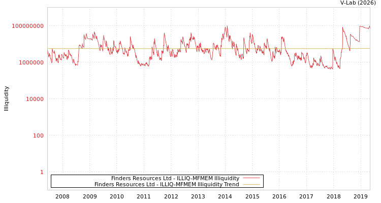 graph of Finders Resources Ltd ILLIQ-MFMEM