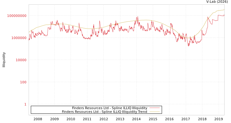 graph of Finders Resources Ltd ILLIQ-SMEM