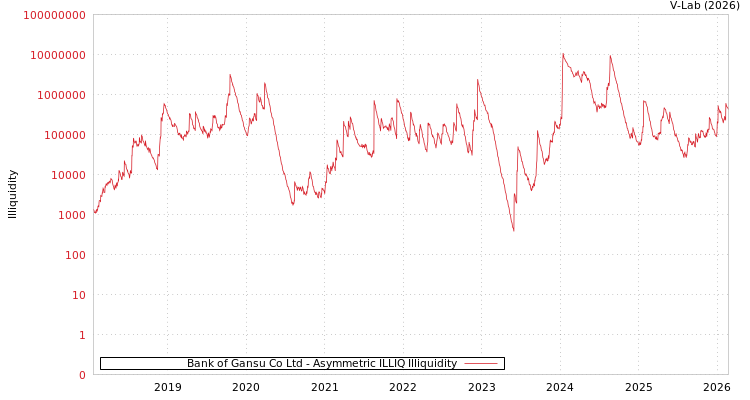 graph of Bank of Gansu Co Ltd ILLIQ-AMEM
