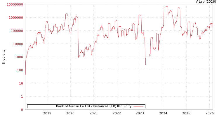 graph of Bank of Gansu Co Ltd ILLIQ-HIST