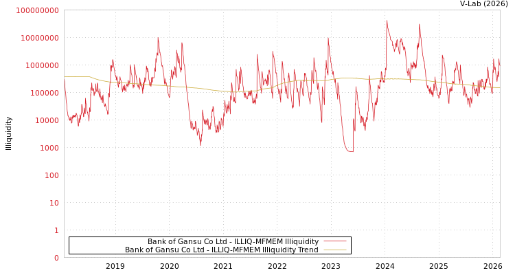 graph of Bank of Gansu Co Ltd ILLIQ-MFMEM