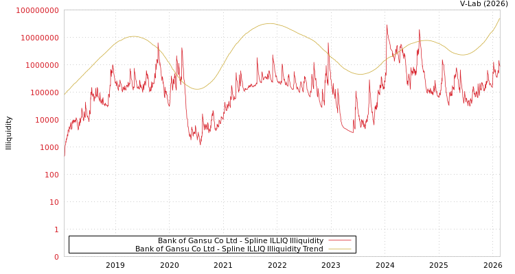 graph of Bank of Gansu Co Ltd ILLIQ-SMEM
