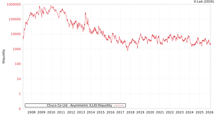 graph of Chuco Co Ltd ILLIQ-AMEM