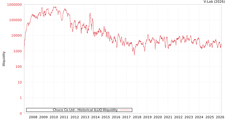 graph of Chuco Co Ltd ILLIQ-HIST