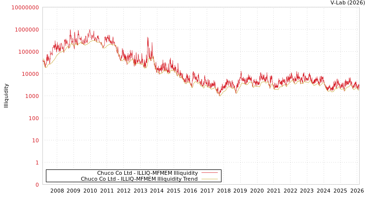 graph of Chuco Co Ltd ILLIQ-MFMEM