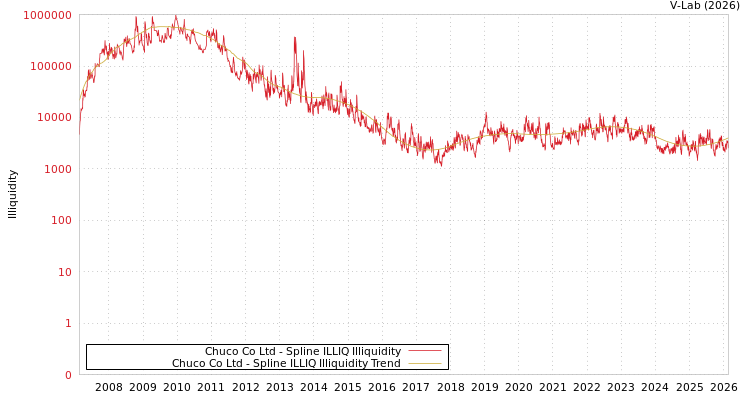 graph of Chuco Co Ltd ILLIQ-SMEM