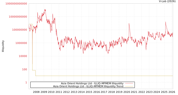 graph of Asia Orient Holdings Ltd ILLIQ-MFMEM
