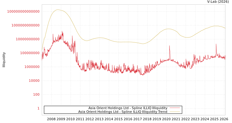 graph of Asia Orient Holdings Ltd ILLIQ-SMEM