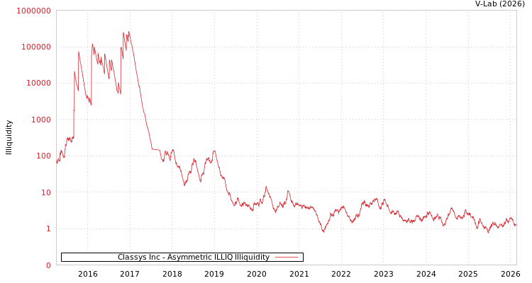 graph of Classys Inc ILLIQ-AMEM