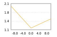 Impact of return on liquidity tomorrow