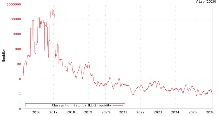 graph of Classys Inc ILLIQ-HIST