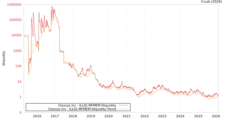 graph of Classys Inc ILLIQ-MFMEM
