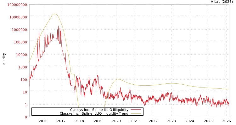 graph of Classys Inc ILLIQ-SMEM