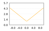Impact of return on liquidity tomorrow