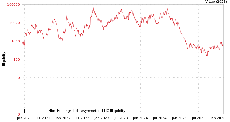 graph of Hbm Holdings Ltd ILLIQ-AMEM