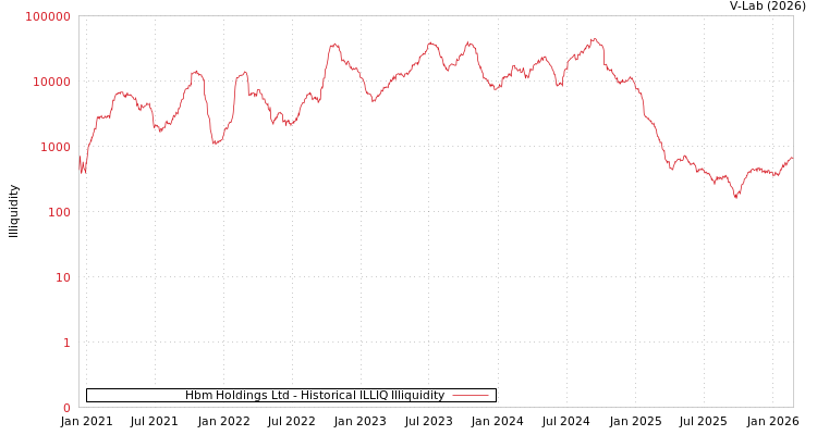 graph of Hbm Holdings Ltd ILLIQ-HIST