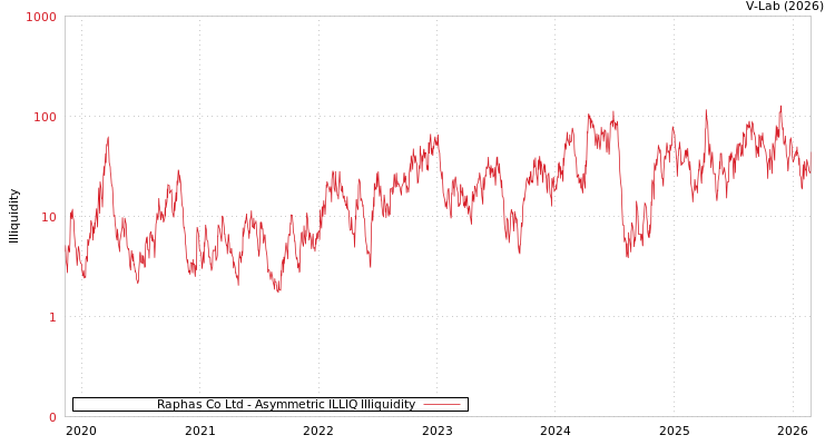 graph of Raphas Co Ltd ILLIQ-AMEM
