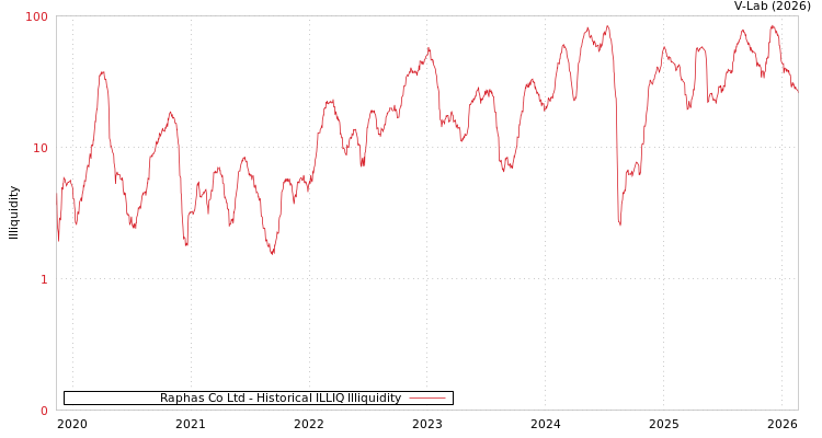 graph of Raphas Co Ltd ILLIQ-HIST