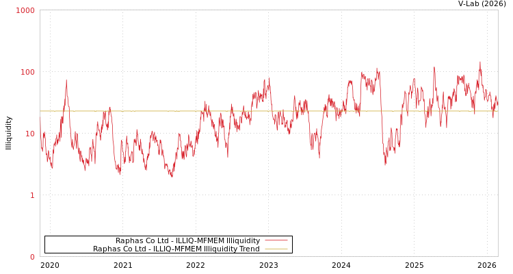 graph of Raphas Co Ltd ILLIQ-MFMEM