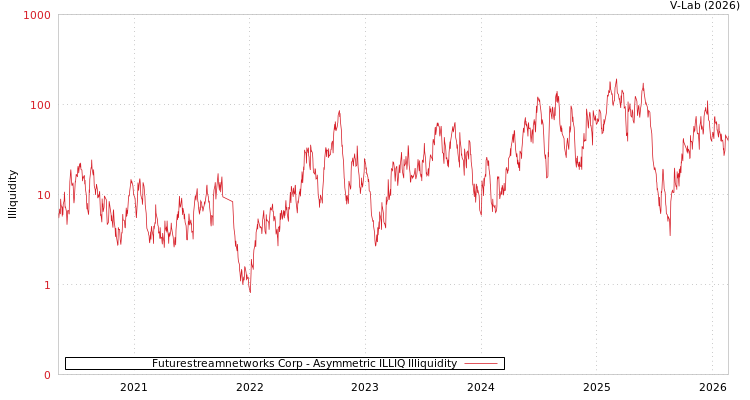 graph of Futurestreamnetworks Corp ILLIQ-AMEM