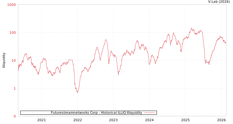 graph of Futurestreamnetworks Corp ILLIQ-HIST