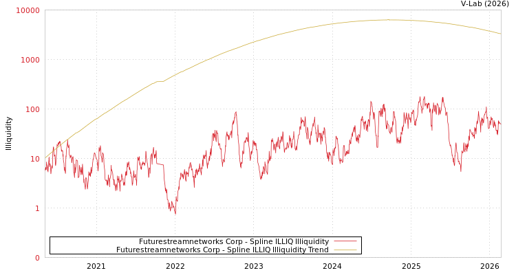 graph of Futurestreamnetworks Corp ILLIQ-SMEM