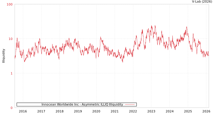 graph of Innocean Worldwide Inc ILLIQ-AMEM
