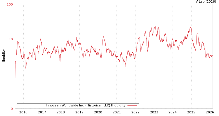 graph of Innocean Worldwide Inc ILLIQ-HIST